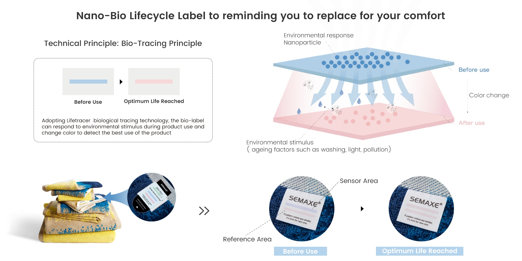 SEMAXE towels with Nano-Bio Lifecycle Label technology explained. The image illustrates the technical principle behind the bio-tracing label, showing how environmental stimuli such as washing and light cause the label to change color from blue (before use) to pink (optimum life reached). The diagram emphasizes the environmental response of nanoparticles within the label and highlights the label's role in indicating the best time to replace the towel. The visual also includes a stack of SEMAXE towels from th