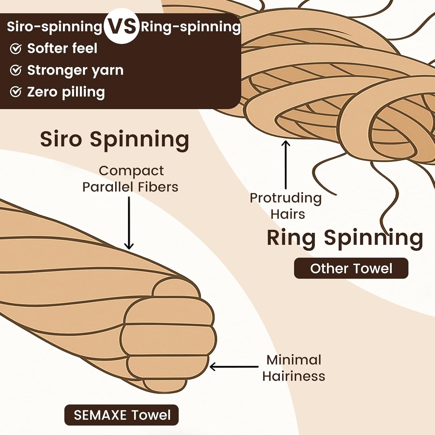 Why SiroSpun™ Technology Makes SEMAXE Towels Softer, Stronger & Smarter