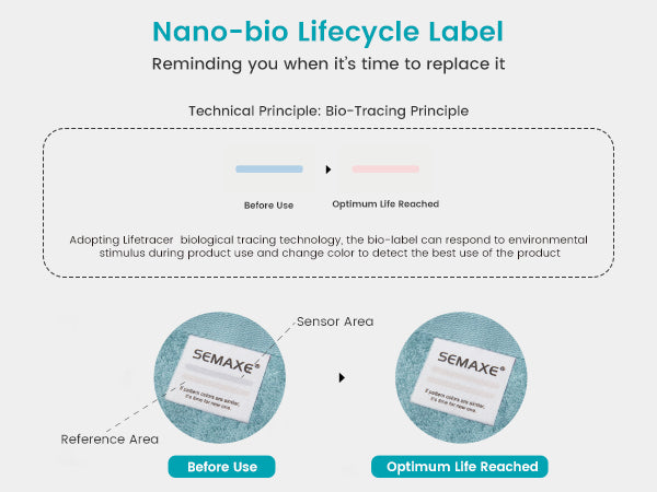 The lifecycle label of semaxe towels uses nano-tracer technology. When the color of the two indicator bars tends to be the same, it is recommended to replace the towel.